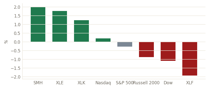 Jul-08 sector performance vs benchmarks, lake measured (%)