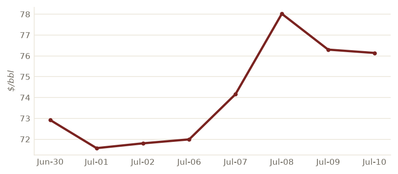 Brent, measured close (US$/bbl)