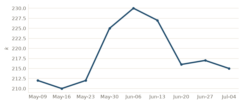 Initial claims, weekly, measured (thousands)