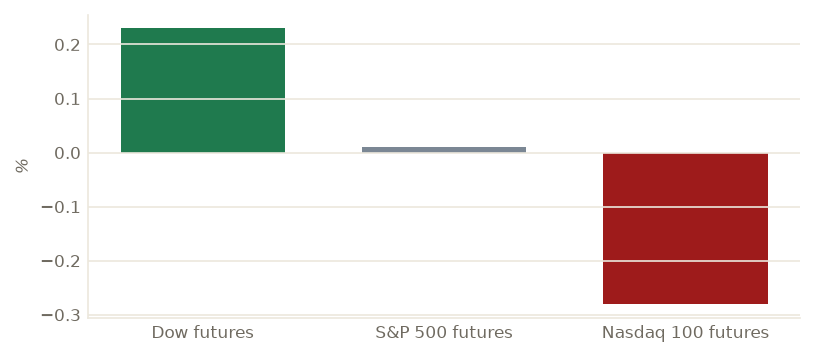 Jul-10 pre-market futures (%)